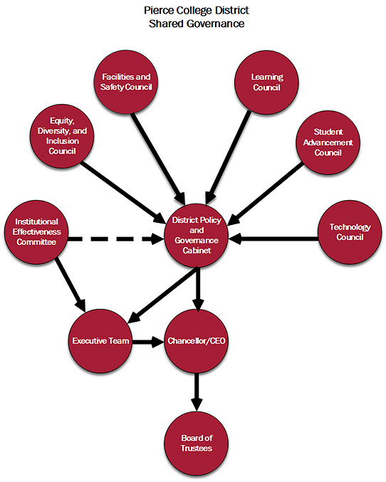 diagram representing the five policy and planning councils that report to the cabinet, which then reports to the board of trustees