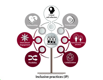 graphic of a tree with leaves labeled critical self reflection, transparency, culturally-sustaining processes, collaborations, flexibility and intercultural engagement