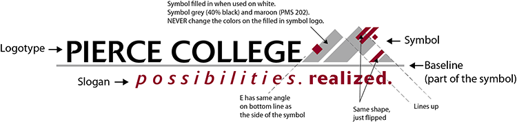 Defining features of the current Pierce College logo. Defining features of the current Pierce College logo. Features listed below.